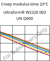 Creep modulus-time 23°C, Ultraform® W2320 003 UN Q600, POM, BASF