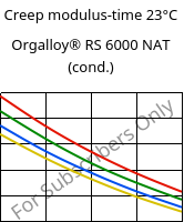 Creep modulus-time 23°C, Orgalloy® RS 6000 NAT (cond.), PA6..., ARKEMA