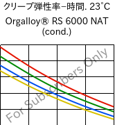  クリープ弾性率−時間. 23°C, Orgalloy® RS 6000 NAT (調湿), PA6..., ARKEMA