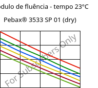 Módulo de fluência - tempo 23°C, Pebax® 3533 SP 01 (dry), TPA, ARKEMA