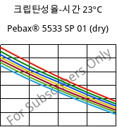크립탄성율-시간 23°C, Pebax® 5533 SP 01 (건조), TPA, ARKEMA