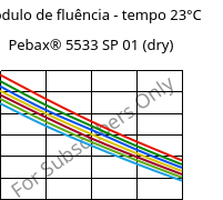 Módulo de fluência - tempo 23°C, Pebax® 5533 SP 01 (dry), TPA, ARKEMA