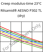 Creep modulus-time 23°C, Rilsamid® AESNO P302 TL (dry), PA12, ARKEMA
