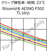  クリープ弾性率−時間. 23°C, Rilsamid® AESNO P302 TL (乾燥), PA12, ARKEMA
