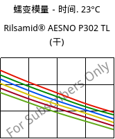 蠕变模量－时间. 23°C, Rilsamid® AESNO P302 TL (烘干), PA12, ARKEMA