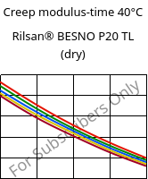 Creep modulus-time 40°C, Rilsan® BESNO P20 TL (dry), PA11, ARKEMA