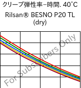  クリープ弾性率−時間. 40°C, Rilsan® BESNO P20 TL (乾燥), PA11, ARKEMA
