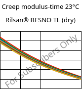 Creep modulus-time 23°C, Rilsan® BESNO TL (dry), PA11, ARKEMA