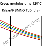 Creep modulus-time 120°C, Rilsan® BMNO TLD (dry), PA11, ARKEMA