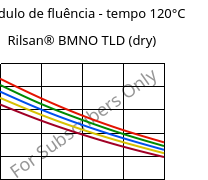 Módulo de fluência - tempo 120°C, Rilsan® BMNO TLD (dry), PA11, ARKEMA
