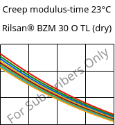 Creep modulus-time 23°C, Rilsan® BZM 30 O TL (dry), PA11-GF30, ARKEMA