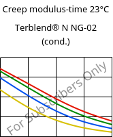 Creep modulus-time 23°C, Terblend® N NG-02 (cond.), (ABS+PA6)-GF8, INEOS Styrolution