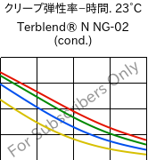  クリープ弾性率−時間. 23°C, Terblend® N NG-02 (調湿), (ABS+PA6)-GF8, INEOS Styrolution