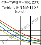  クリープ弾性率−時間. 23°C, Terblend® N NM-19 XP (調湿), (ABS+PA6), INEOS Styrolution