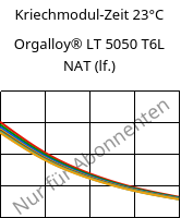Kriechmodul-Zeit 23°C, Orgalloy® LT 5050 T6L NAT (feucht), PA6..., ARKEMA