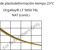 Módulo de plastodeformación-tiempo 23°C, Orgalloy® LT 5050 T6L NAT (Cond), PA6..., ARKEMA