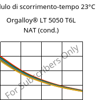 Modulo di scorrimento-tempo 23°C, Orgalloy® LT 5050 T6L NAT (cond.), PA6..., ARKEMA