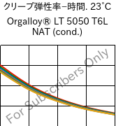  クリープ弾性率−時間. 23°C, Orgalloy® LT 5050 T6L NAT (調湿), PA6..., ARKEMA