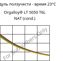 Модуль ползучести - время 23°C, Orgalloy® LT 5050 T6L NAT (усл.), PA6..., ARKEMA