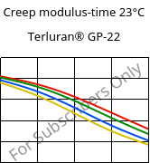 Creep modulus-time 23°C, Terluran® GP-22, ABS, INEOS Styrolution
