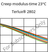 Creep modulus-time 23°C, Terlux® 2802, MABS, INEOS Styrolution