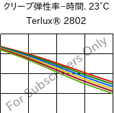  クリープ弾性率−時間. 23°C, Terlux® 2802, MABS, INEOS Styrolution