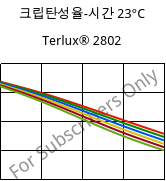 크립탄성율-시간 23°C, Terlux® 2802, MABS, INEOS Styrolution