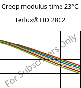 Creep modulus-time 23°C, Terlux® HD 2802, MABS, INEOS Styrolution