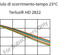 Modulo di scorrimento-tempo 23°C, Terlux® HD 2822, MABS, INEOS Styrolution