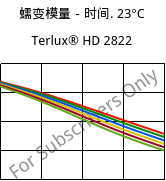 蠕变模量－时间. 23°C, Terlux® HD 2822, MABS, INEOS Styrolution