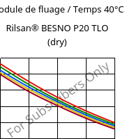 Module de fluage / Temps 40°C, Rilsan® BESNO P20 TLO (sec), PA11, ARKEMA