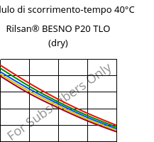 Modulo di scorrimento-tempo 40°C, Rilsan® BESNO P20 TLO (Secco), PA11, ARKEMA