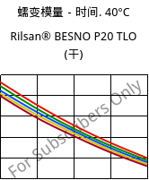 蠕变模量－时间. 40°C, Rilsan® BESNO P20 TLO (烘干), PA11, ARKEMA