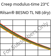 Creep modulus-time 23°C, Rilsan® BESNO TL NB (dry), PA11, ARKEMA