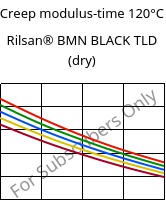 Creep modulus-time 120°C, Rilsan® BMN BLACK TLD (dry), PA11, ARKEMA