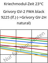 Kriechmodul-Zeit 23°C, Grivory GV-2 FWA black 9225 (feucht), PA*-GF20, EMS-GRIVORY
