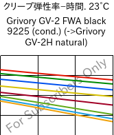  クリープ弾性率−時間. 23°C, Grivory GV-2 FWA black 9225 (調湿), PA*-GF20, EMS-GRIVORY