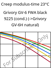 Creep modulus-time 23°C, Grivory GV-6 FWA black 9225 (cond.), PA*-GF60, EMS-GRIVORY