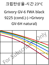 크립탄성율-시간 23°C, Grivory GV-6 FWA black 9225 (응축), PA*-GF60, EMS-GRIVORY