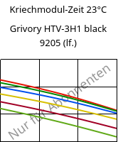 Kriechmodul-Zeit 23°C, Grivory HTV-3H1 black 9205 (feucht), PA6T/6I-GF30, EMS-GRIVORY
