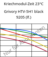 Kriechmodul-Zeit 23°C, Grivory HTV-5H1 black 9205 (feucht), PA6T/6I-GF50, EMS-GRIVORY