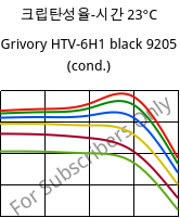 크립탄성율-시간 23°C, Grivory HTV-6H1 black 9205 (응축), PA6T/6I-GF60, EMS-GRIVORY