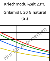 Kriechmodul-Zeit 23°C, Grilamid L 20 G natural (trocken), PA12, EMS-GRIVORY