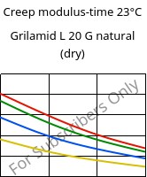 Creep modulus-time 23°C, Grilamid L 20 G natural (dry), PA12, EMS-GRIVORY