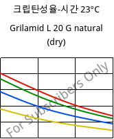 크립탄성율-시간 23°C, Grilamid L 20 G natural (건조), PA12, EMS-GRIVORY