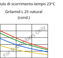 Modulo di scorrimento-tempo 23°C, Grilamid L 25 natural (cond.), PA12, EMS-GRIVORY