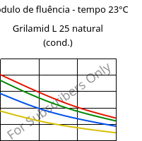 Módulo de fluência - tempo 23°C, Grilamid L 25 natural (cond.), PA12, EMS-GRIVORY