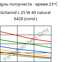 Модуль ползучести - время 23°C, Grilamid L 25 W 40 natural 6428 (усл.), PA12, EMS-GRIVORY