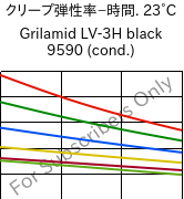  クリープ弾性率−時間. 23°C, Grilamid LV-3H black 9590 (調湿), PA12-GF30, EMS-GRIVORY