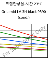 크립탄성율-시간 23°C, Grilamid LV-3H black 9590 (응축), PA12-GF30, EMS-GRIVORY